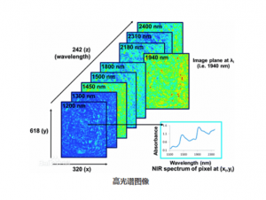 高光譜相機(jī)無損檢測的優(yōu)勢
