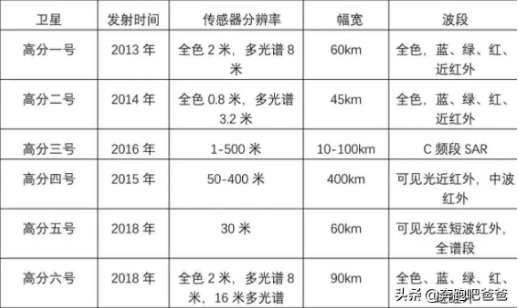 高分衛(wèi)星的光譜相機分辨率可以達(dá)到什么樣的程度？