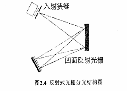 圖2.4是反射式光柵的示意圖