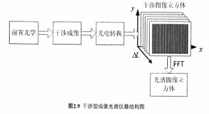 干涉型高光譜成像技術(shù)