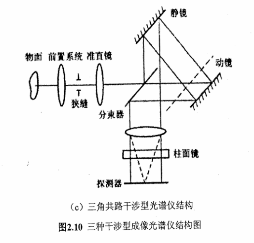 圖2.10三種干涉型成像光譜儀結(jié)構(gòu)圖