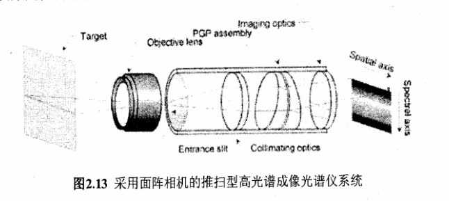 圖2.13是面陣推掃式高光譜成像儀系統(tǒng)的結(jié)構(gòu)圖。